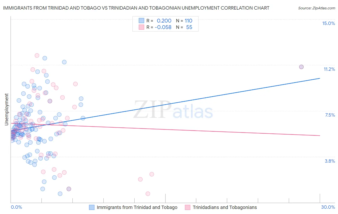 Immigrants from Trinidad and Tobago vs Trinidadian and Tobagonian Unemployment