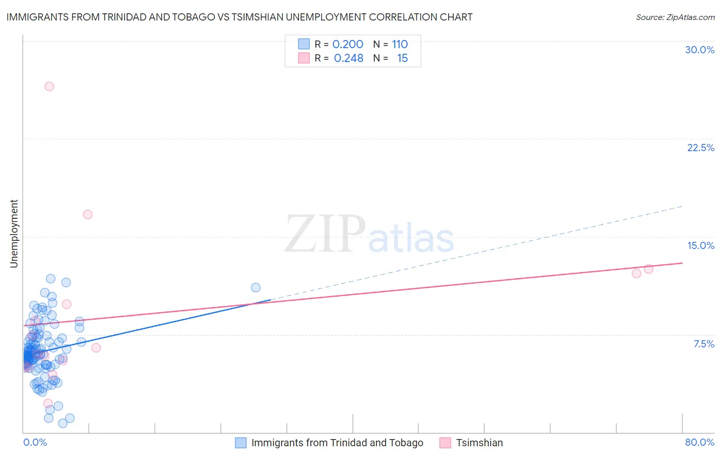 Immigrants from Trinidad and Tobago vs Tsimshian Unemployment