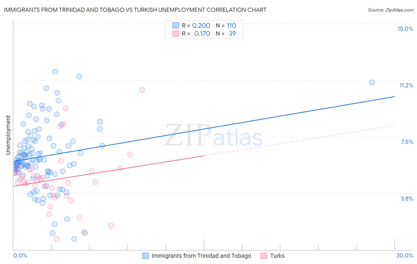 Immigrants from Trinidad and Tobago vs Turkish Unemployment