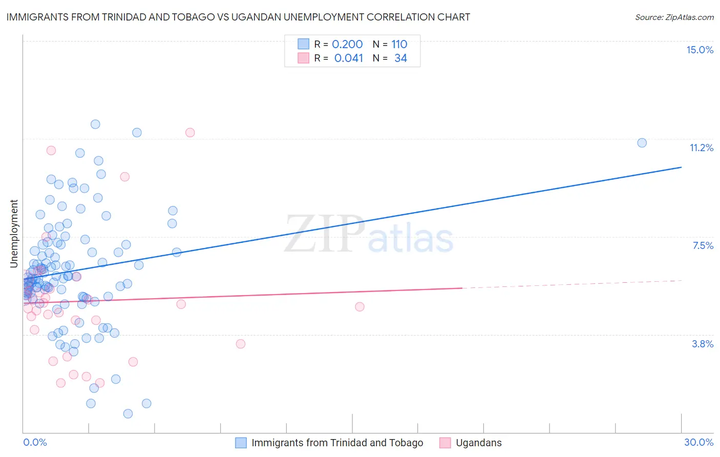 Immigrants from Trinidad and Tobago vs Ugandan Unemployment