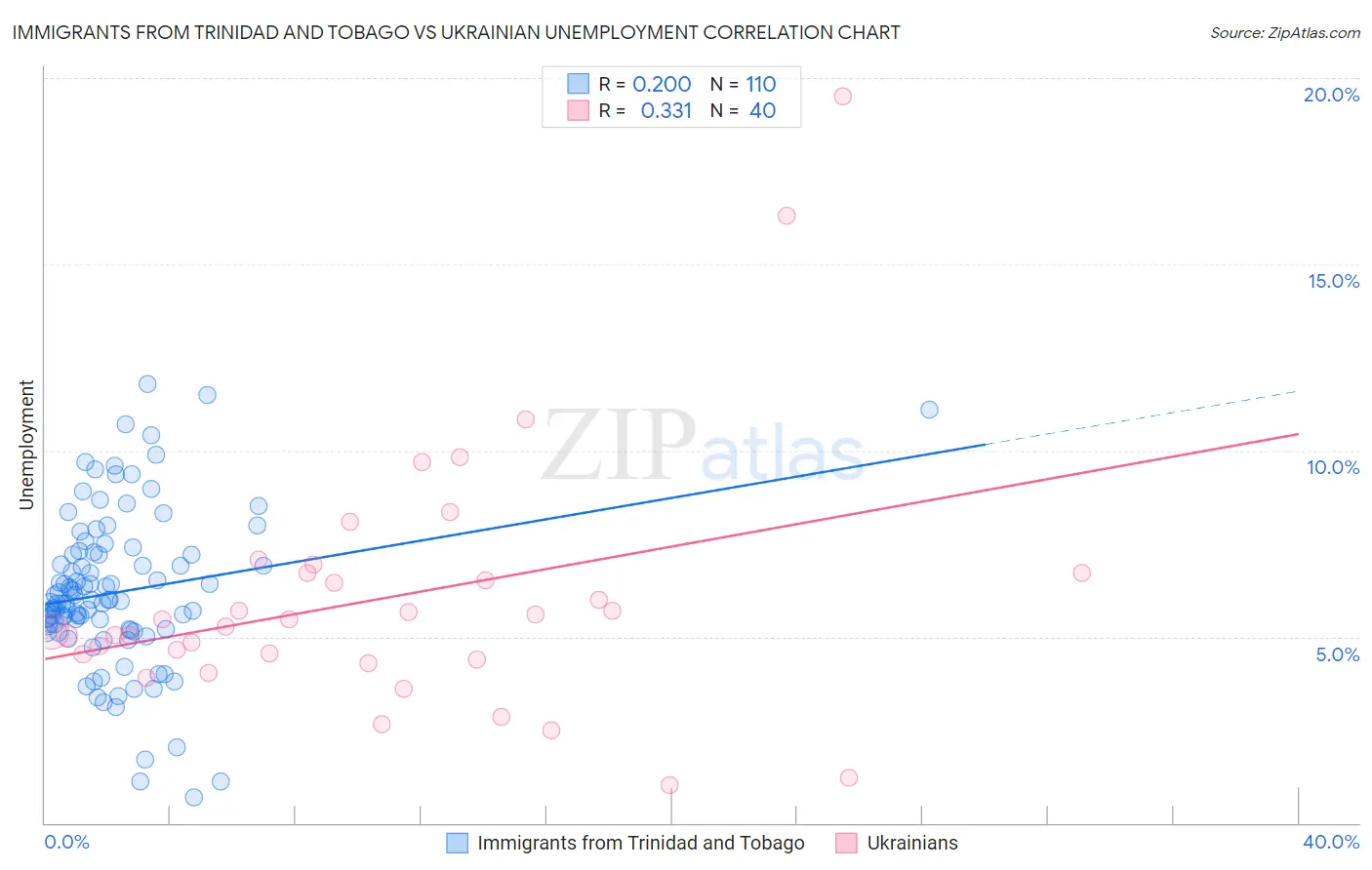 Immigrants from Trinidad and Tobago vs Ukrainian Unemployment