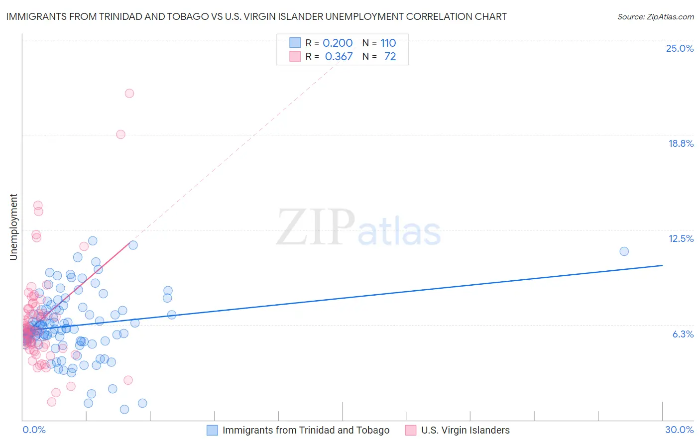 Immigrants from Trinidad and Tobago vs U.S. Virgin Islander Unemployment