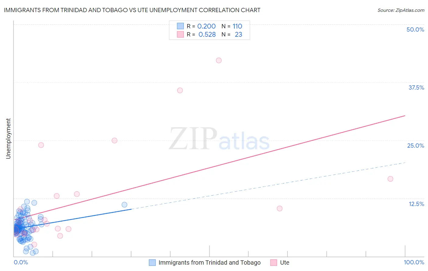Immigrants from Trinidad and Tobago vs Ute Unemployment