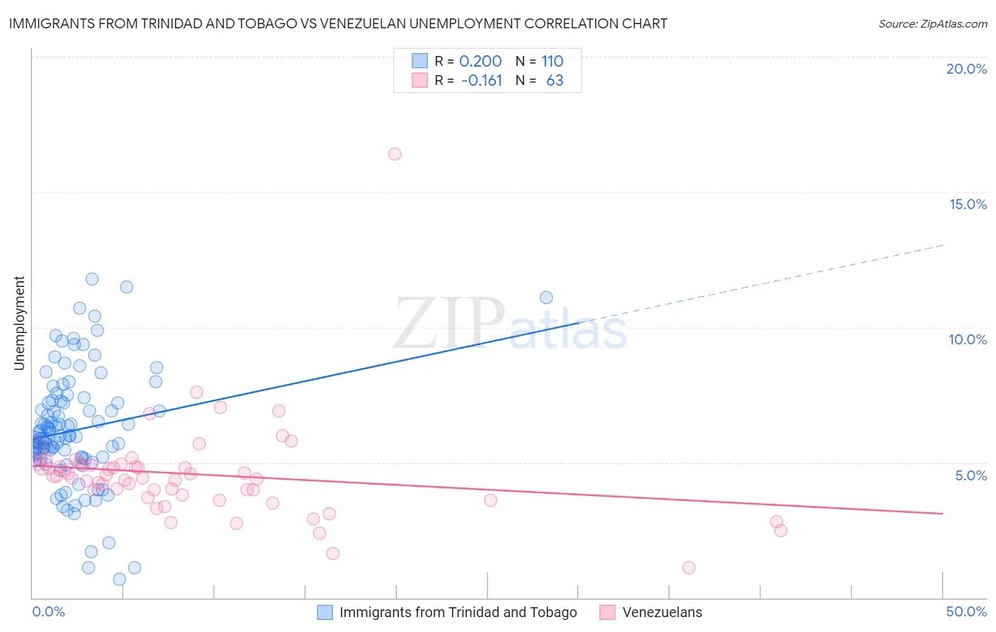 Immigrants from Trinidad and Tobago vs Venezuelan Unemployment