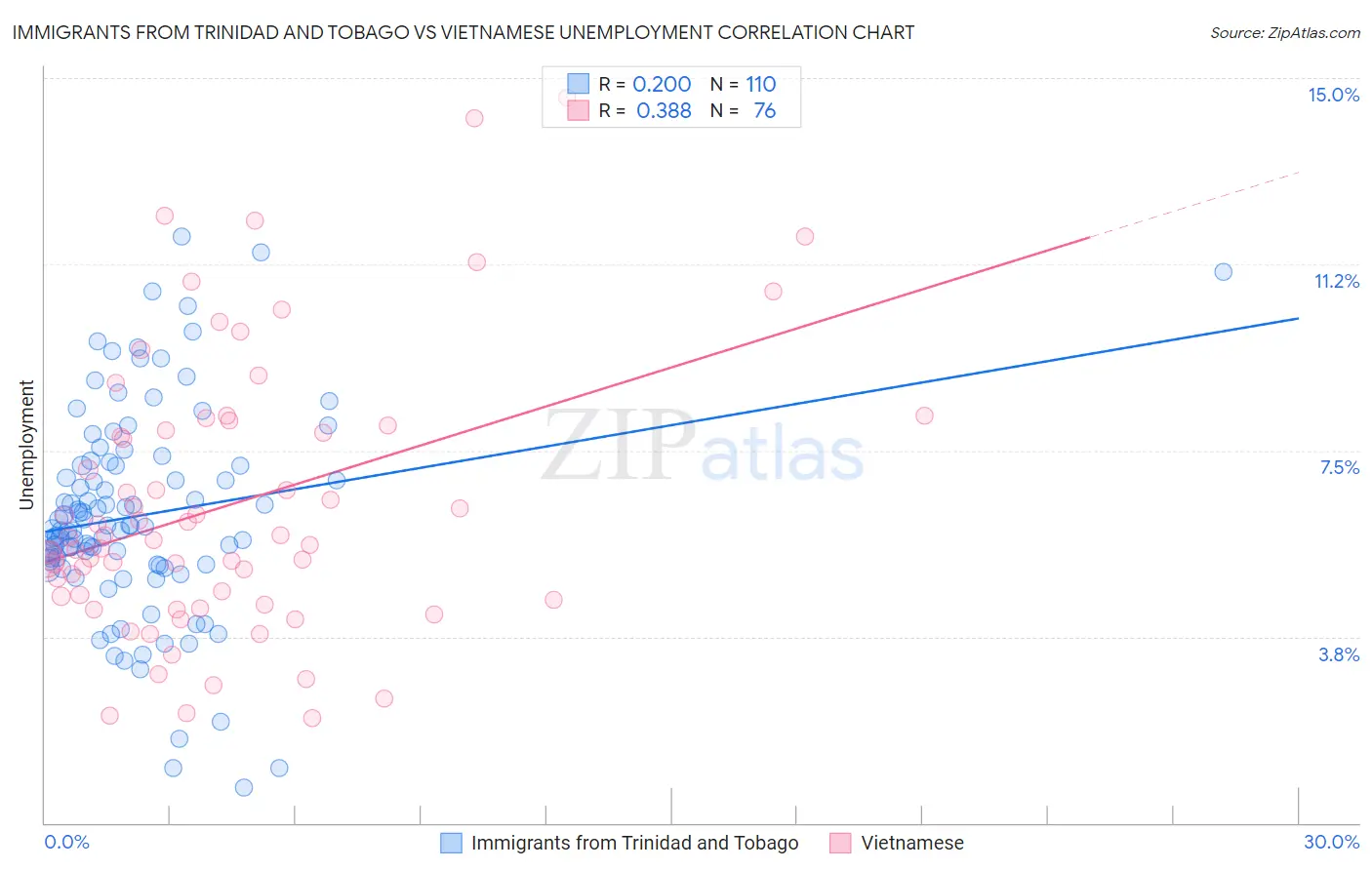 Immigrants from Trinidad and Tobago vs Vietnamese Unemployment
