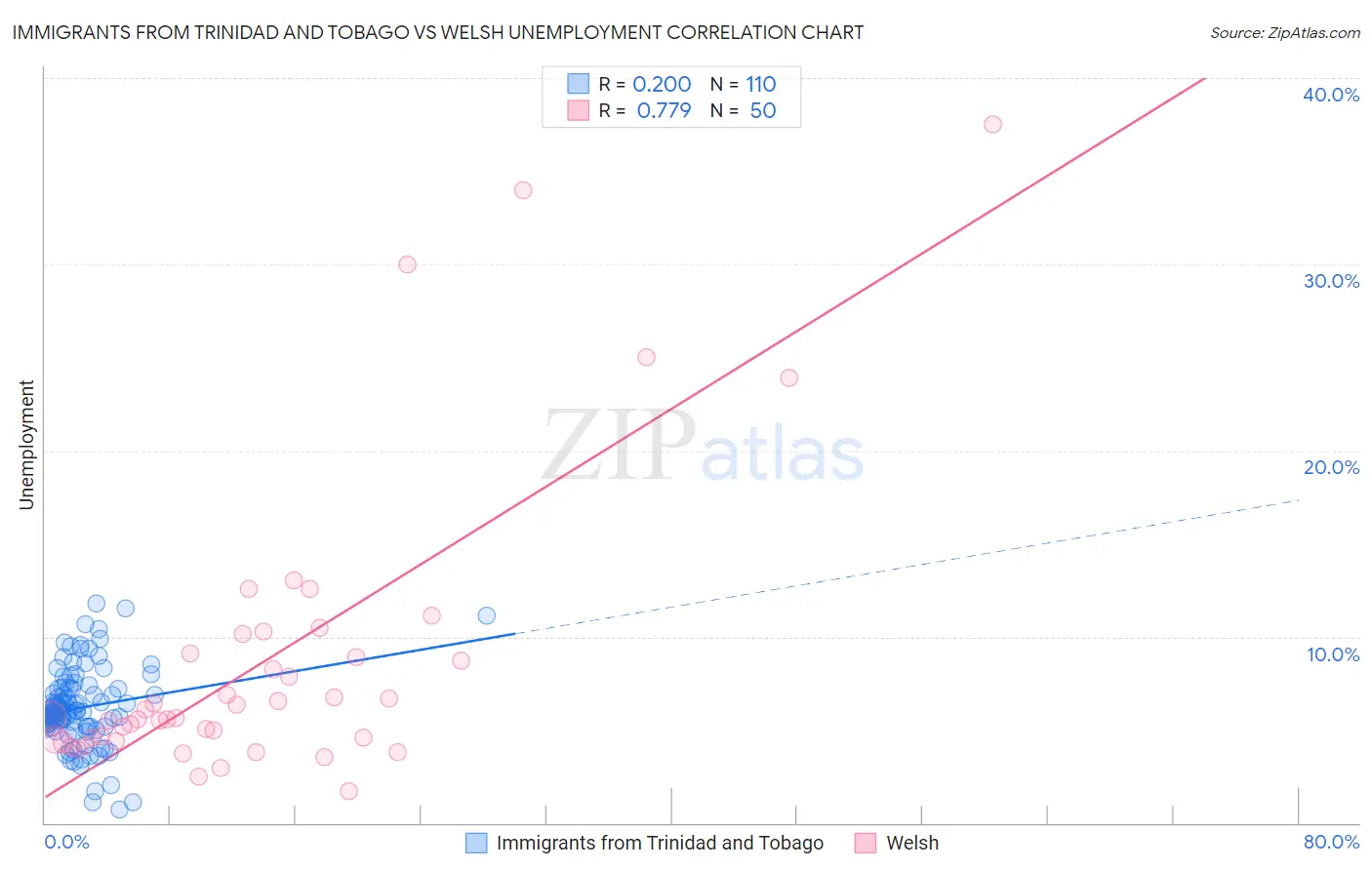 Immigrants from Trinidad and Tobago vs Welsh Unemployment