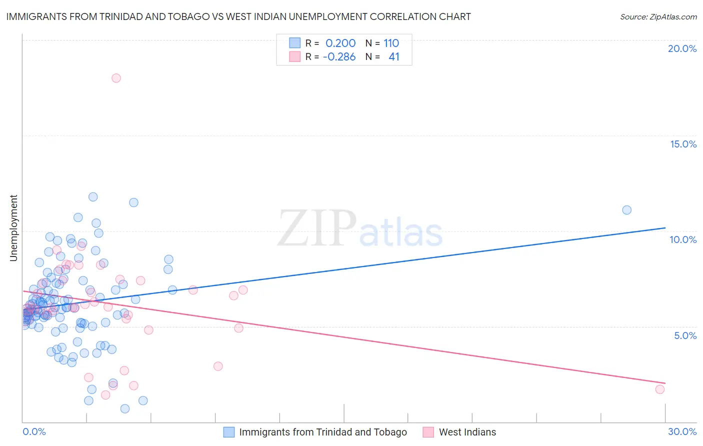 Immigrants from Trinidad and Tobago vs West Indian Unemployment