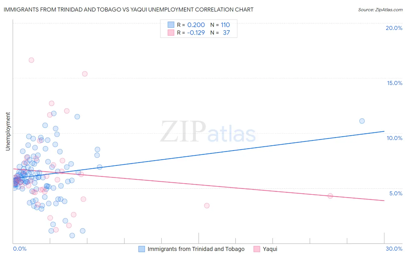 Immigrants from Trinidad and Tobago vs Yaqui Unemployment