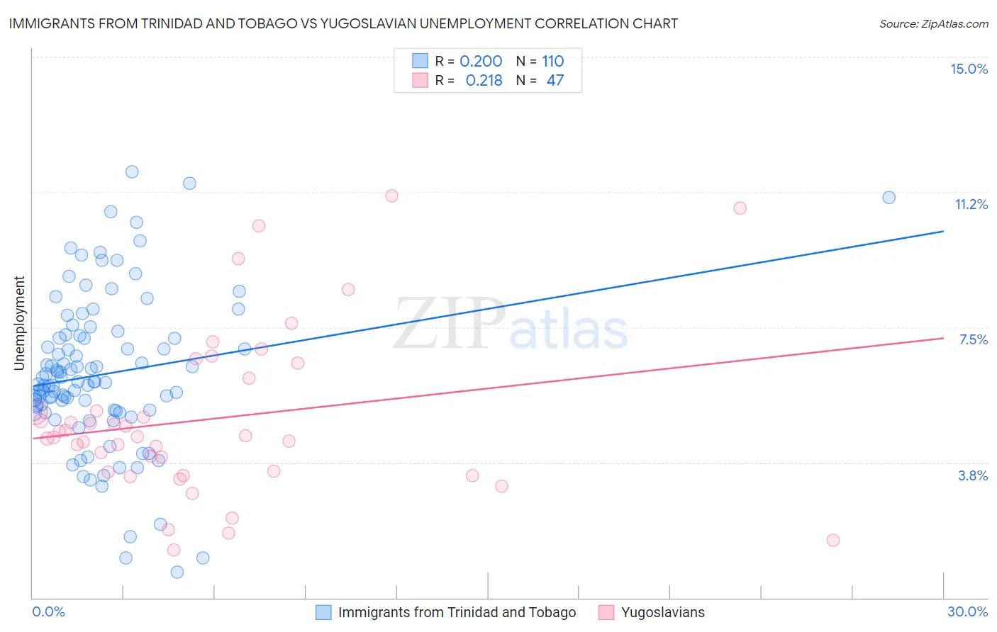 Immigrants from Trinidad and Tobago vs Yugoslavian Unemployment