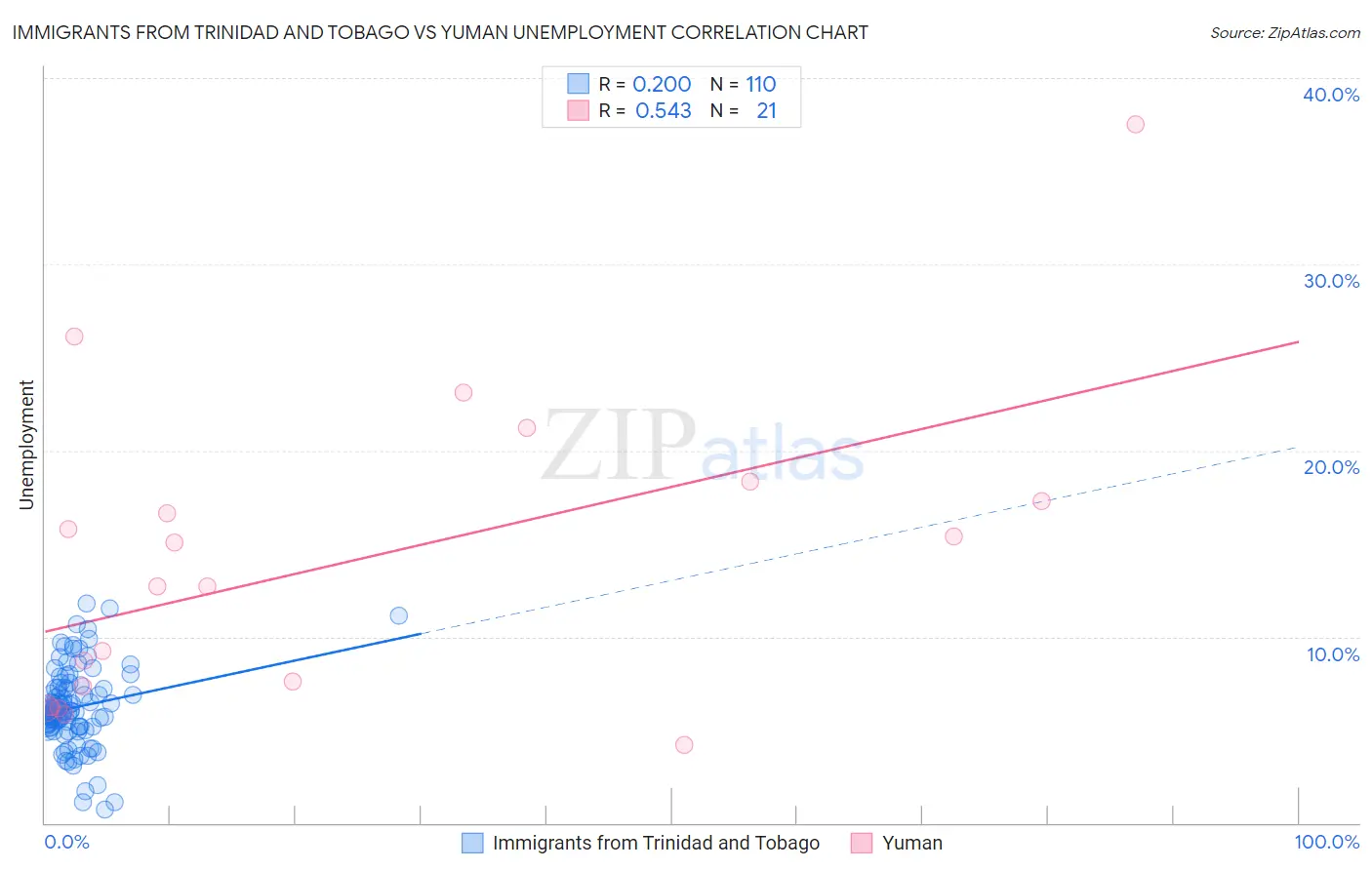 Immigrants from Trinidad and Tobago vs Yuman Unemployment