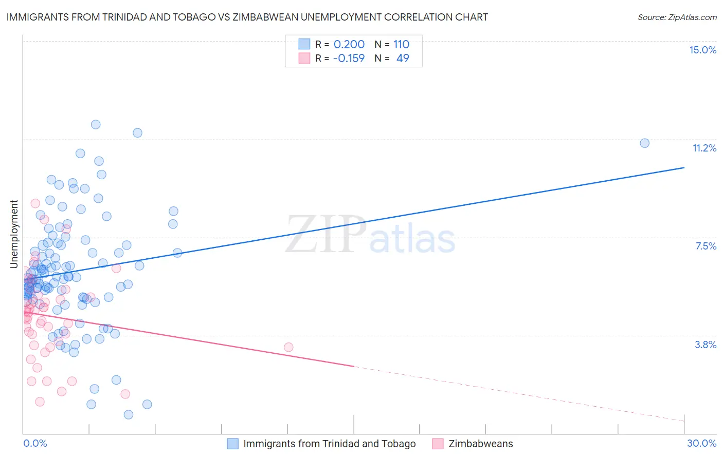 Immigrants from Trinidad and Tobago vs Zimbabwean Unemployment