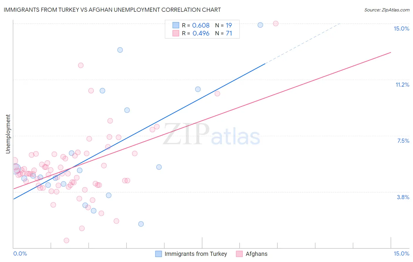Immigrants from Turkey vs Afghan Unemployment