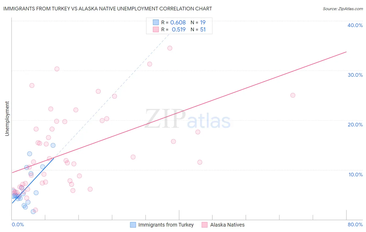Immigrants from Turkey vs Alaska Native Unemployment