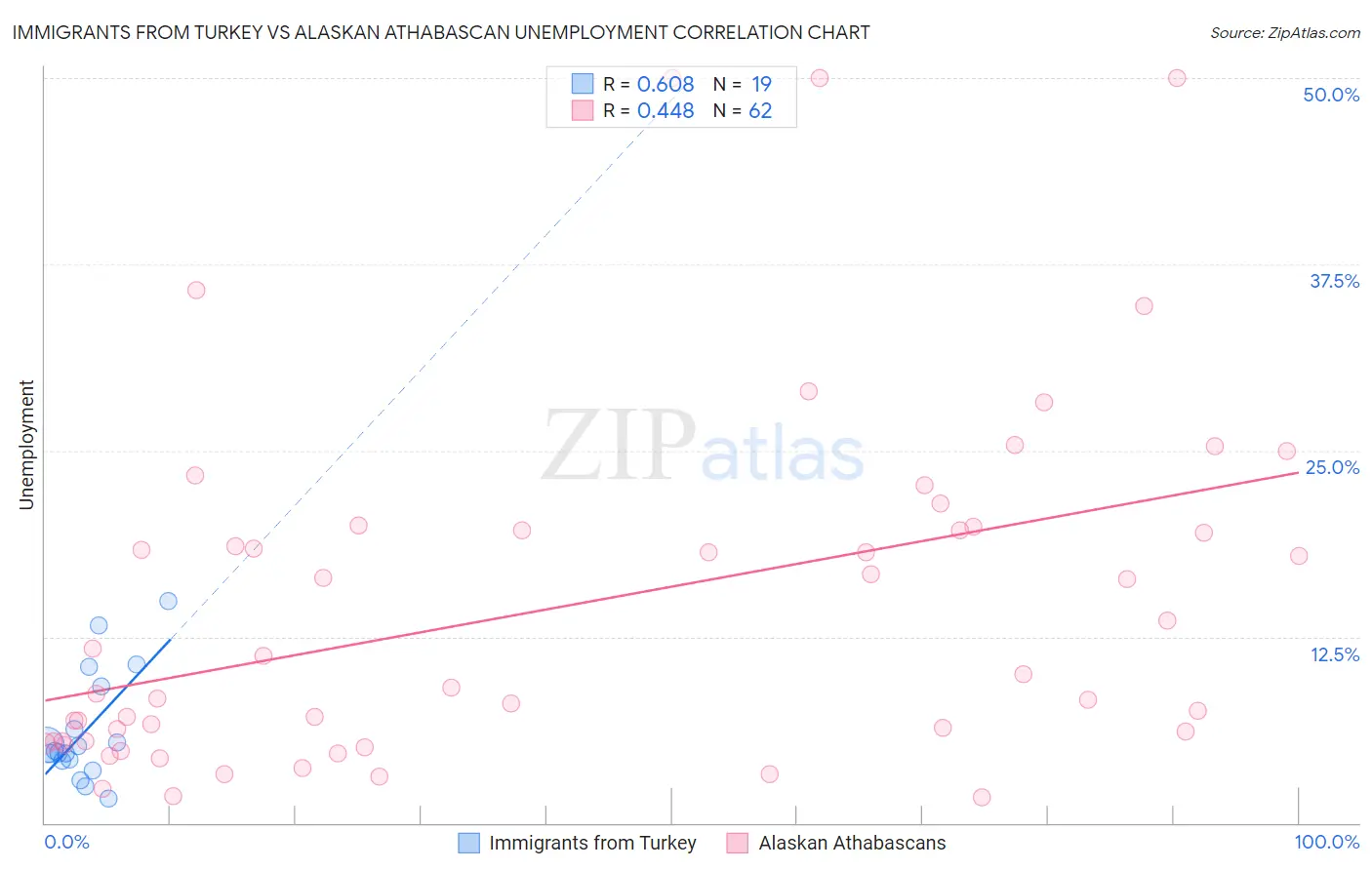 Immigrants from Turkey vs Alaskan Athabascan Unemployment