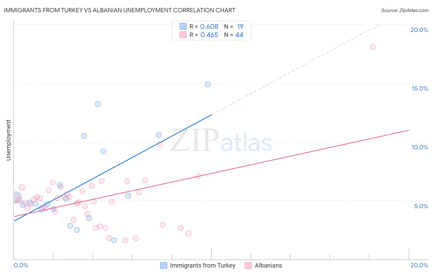 Immigrants from Turkey vs Albanian Unemployment