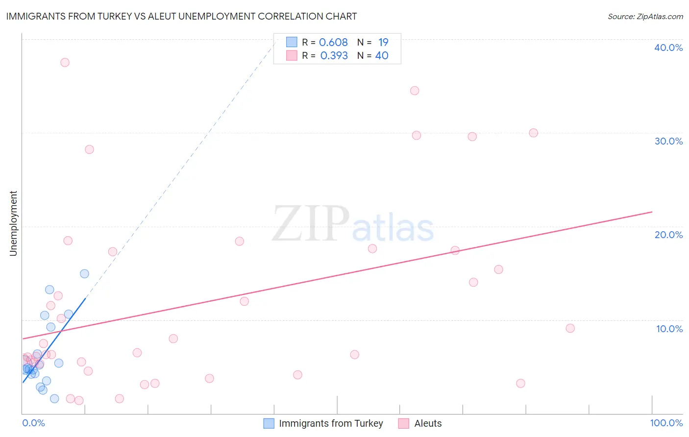 Immigrants from Turkey vs Aleut Unemployment