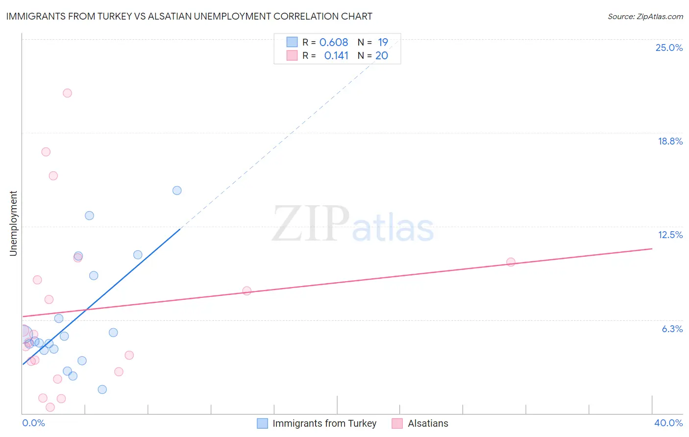 Immigrants from Turkey vs Alsatian Unemployment
