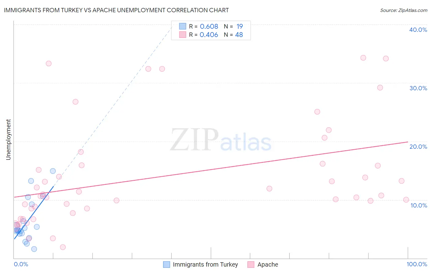Immigrants from Turkey vs Apache Unemployment