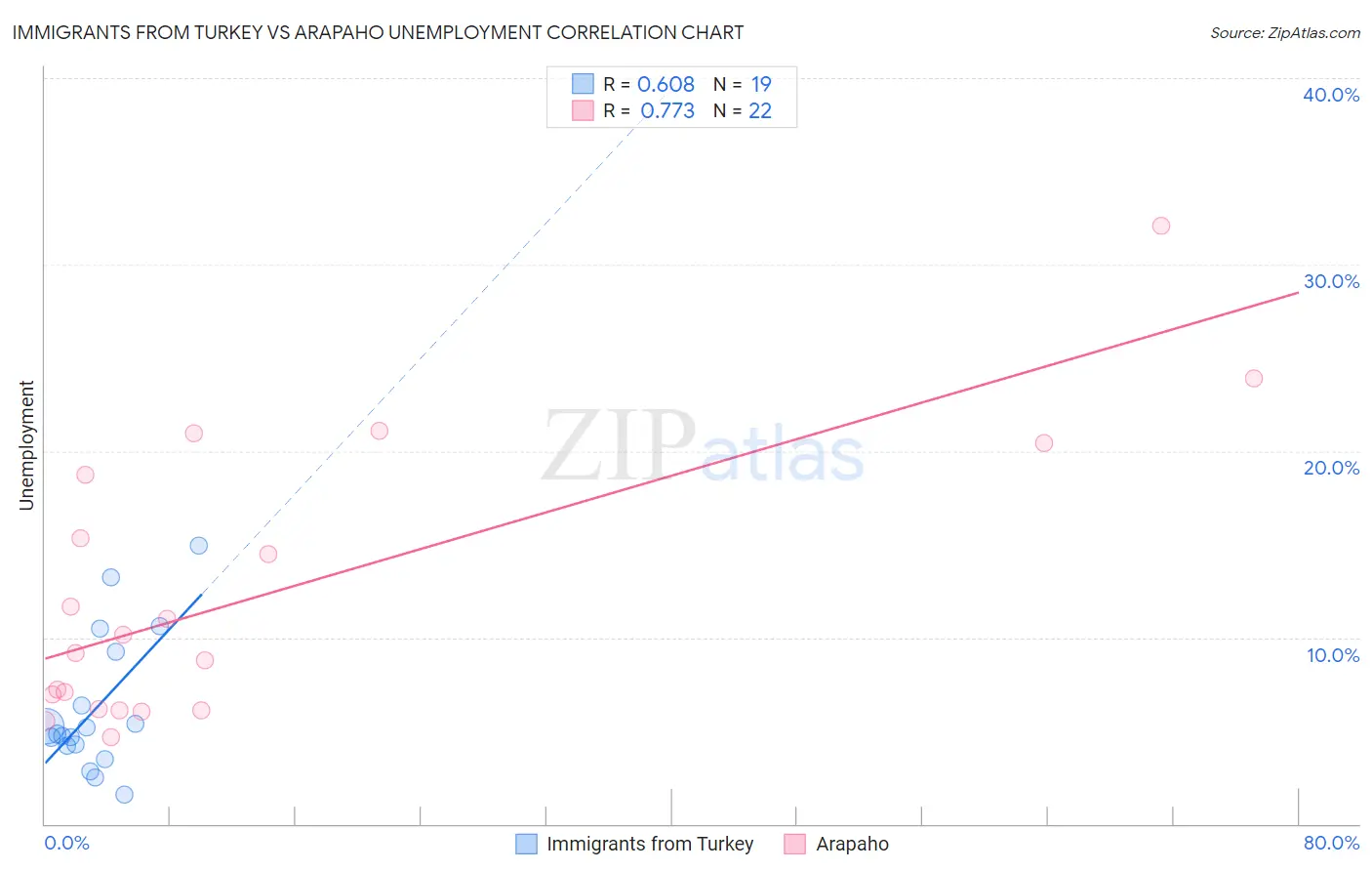 Immigrants from Turkey vs Arapaho Unemployment