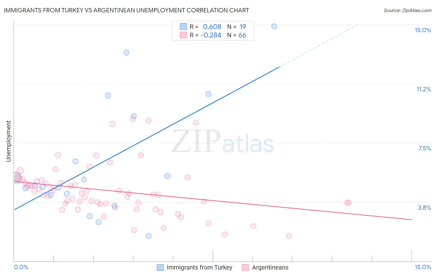 Immigrants from Turkey vs Argentinean Unemployment
