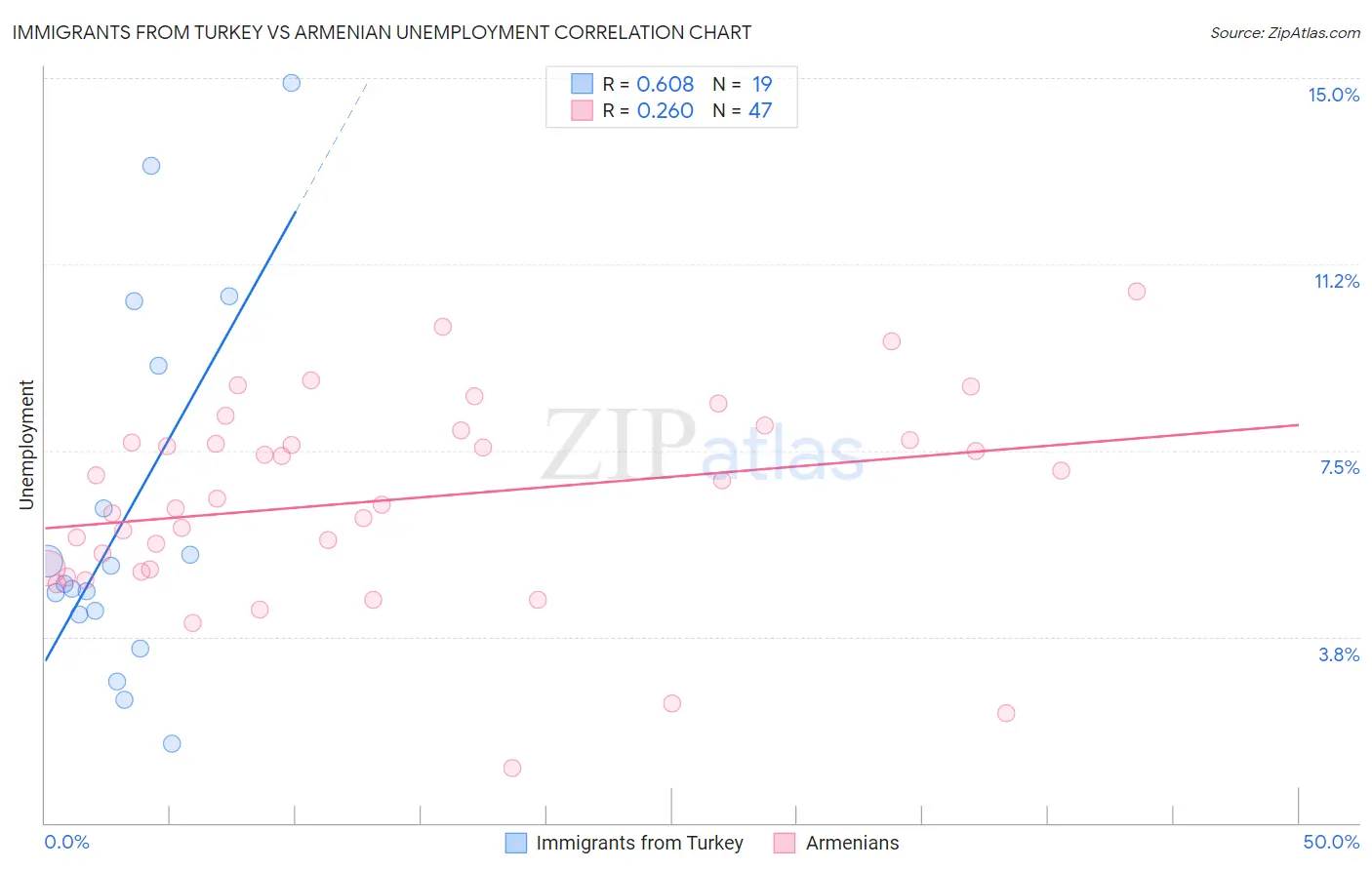 Immigrants from Turkey vs Armenian Unemployment