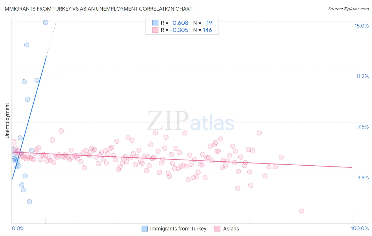 Immigrants from Turkey vs Asian Unemployment