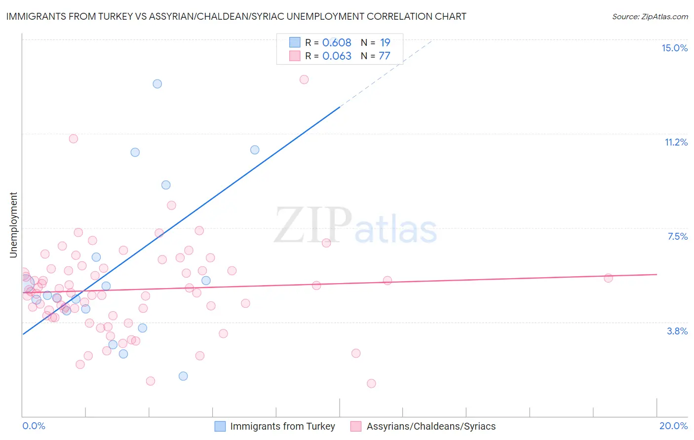 Immigrants from Turkey vs Assyrian/Chaldean/Syriac Unemployment