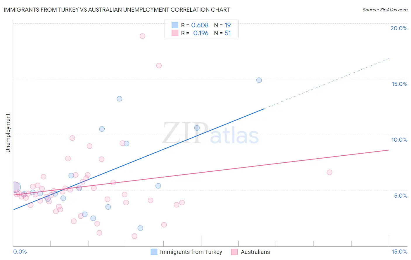 Immigrants from Turkey vs Australian Unemployment