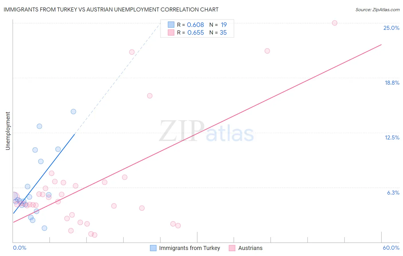 Immigrants from Turkey vs Austrian Unemployment