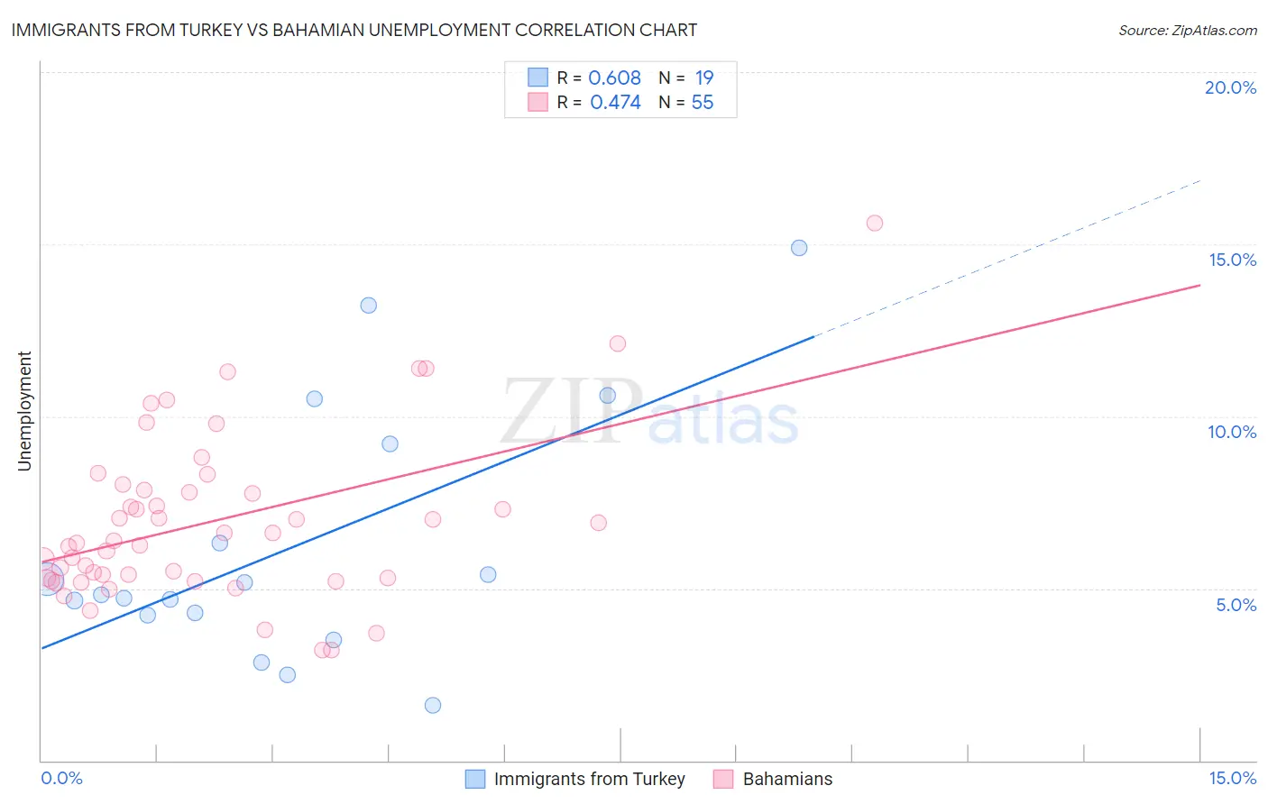 Immigrants from Turkey vs Bahamian Unemployment