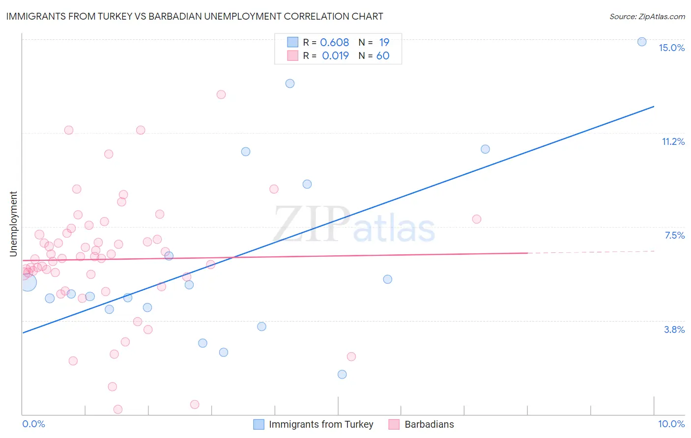 Immigrants from Turkey vs Barbadian Unemployment