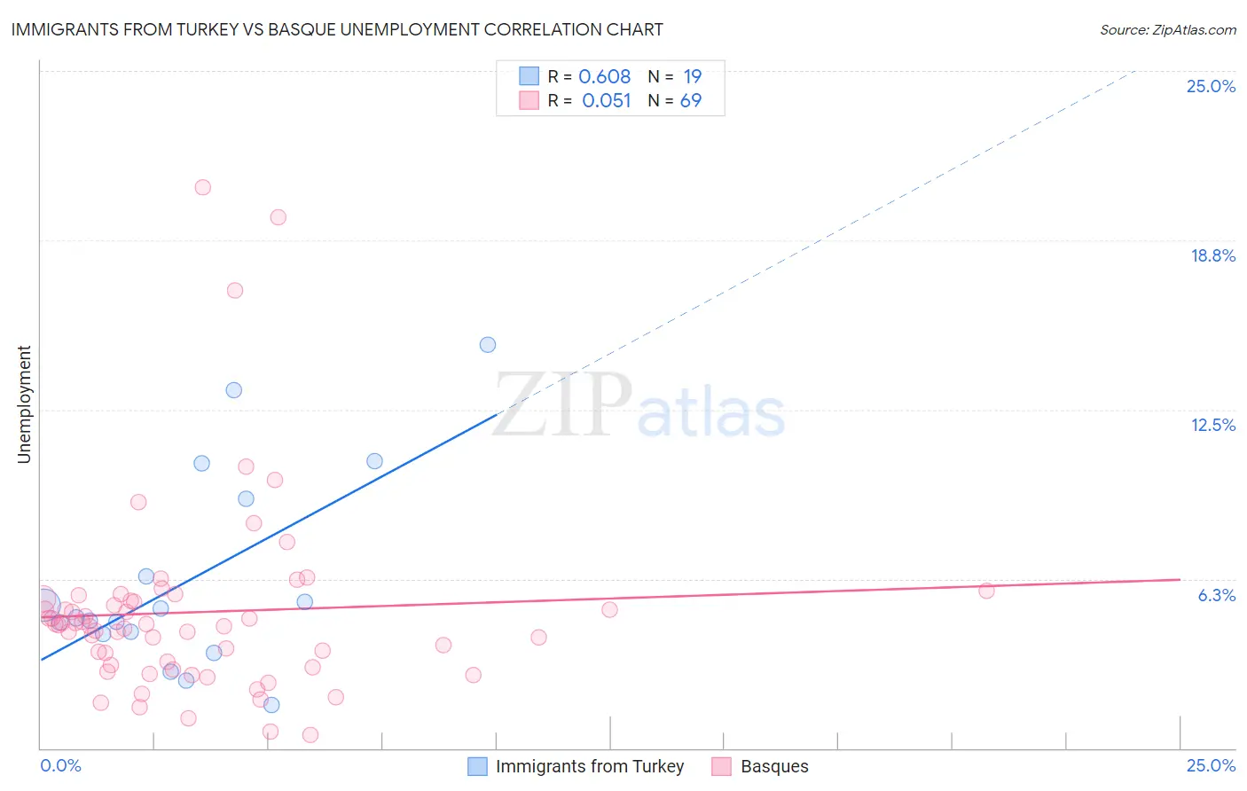 Immigrants from Turkey vs Basque Unemployment
