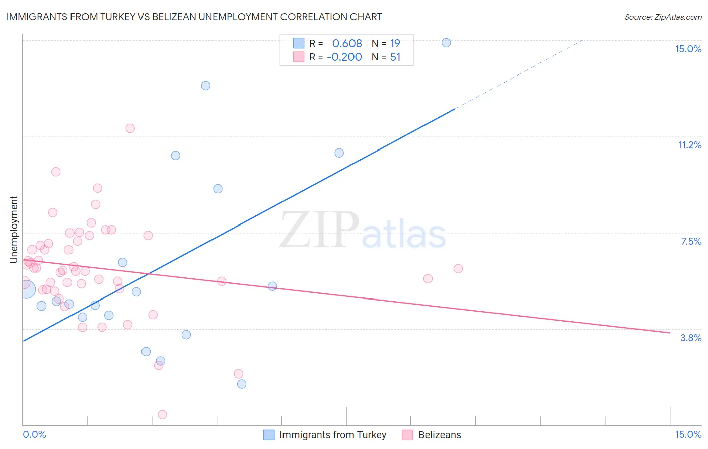 Immigrants from Turkey vs Belizean Unemployment