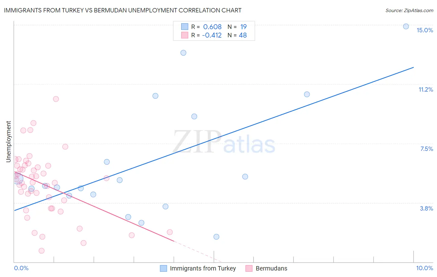 Immigrants from Turkey vs Bermudan Unemployment