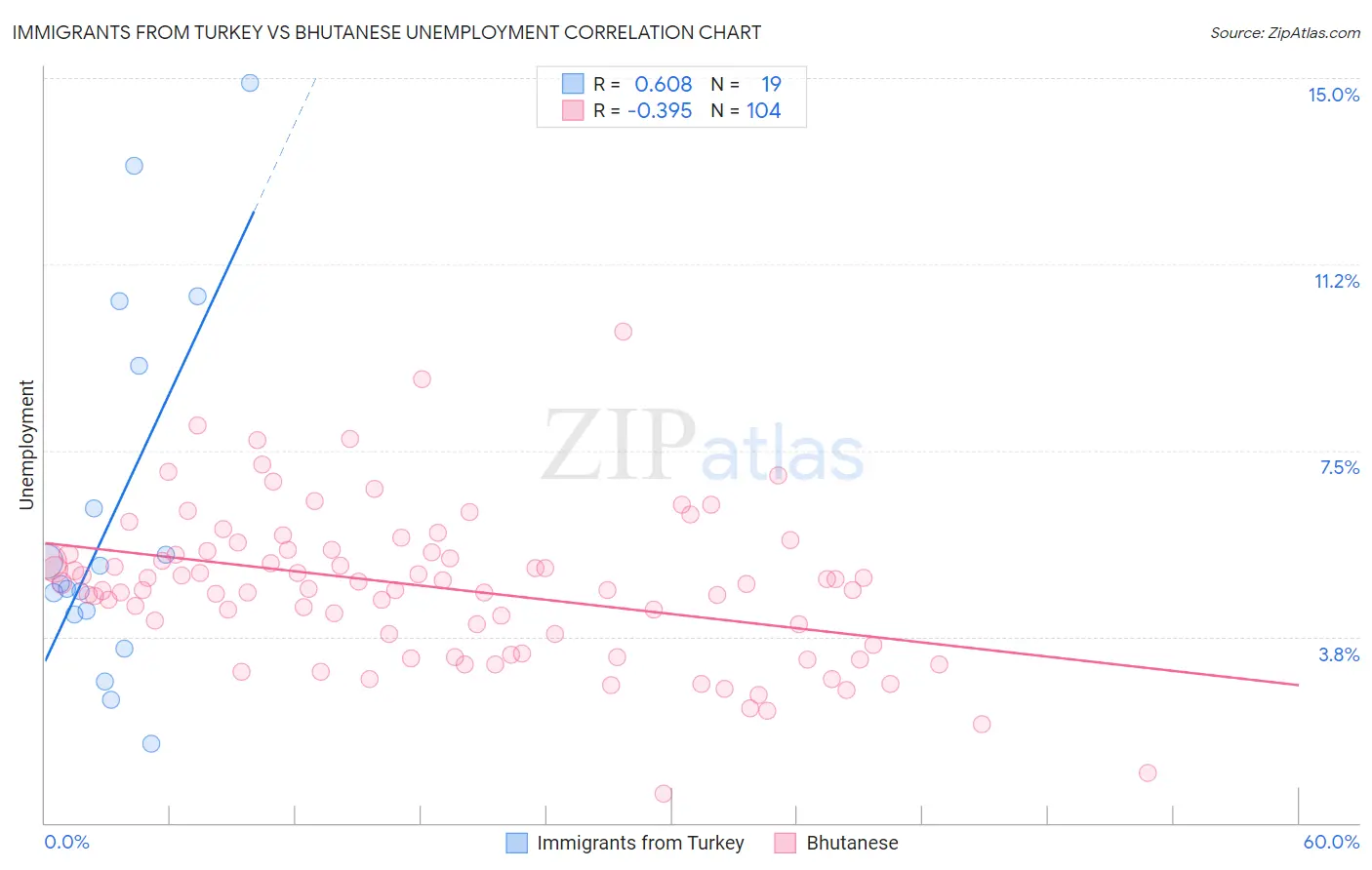 Immigrants from Turkey vs Bhutanese Unemployment