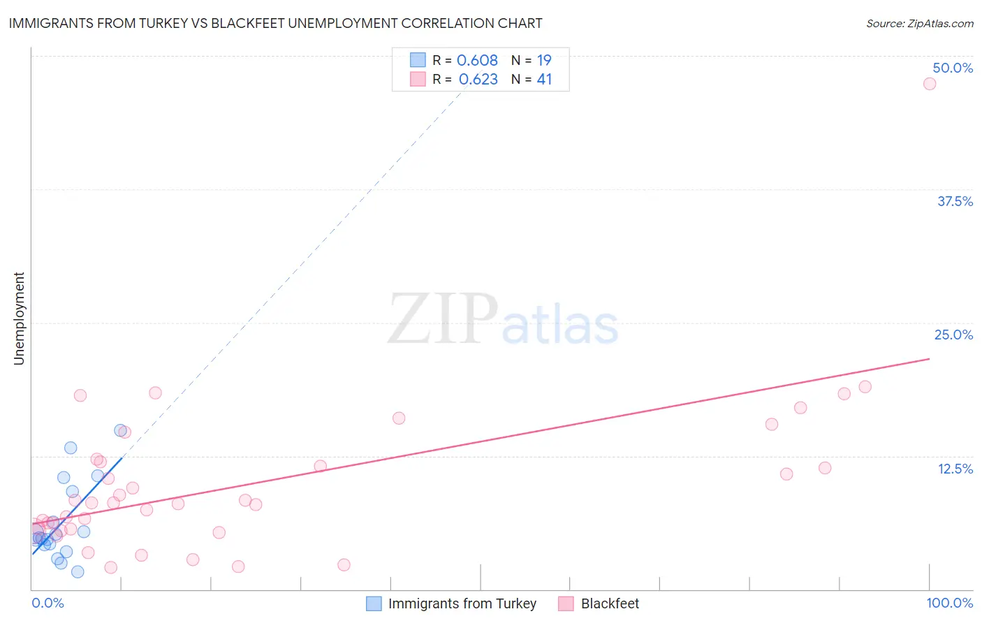 Immigrants from Turkey vs Blackfeet Unemployment