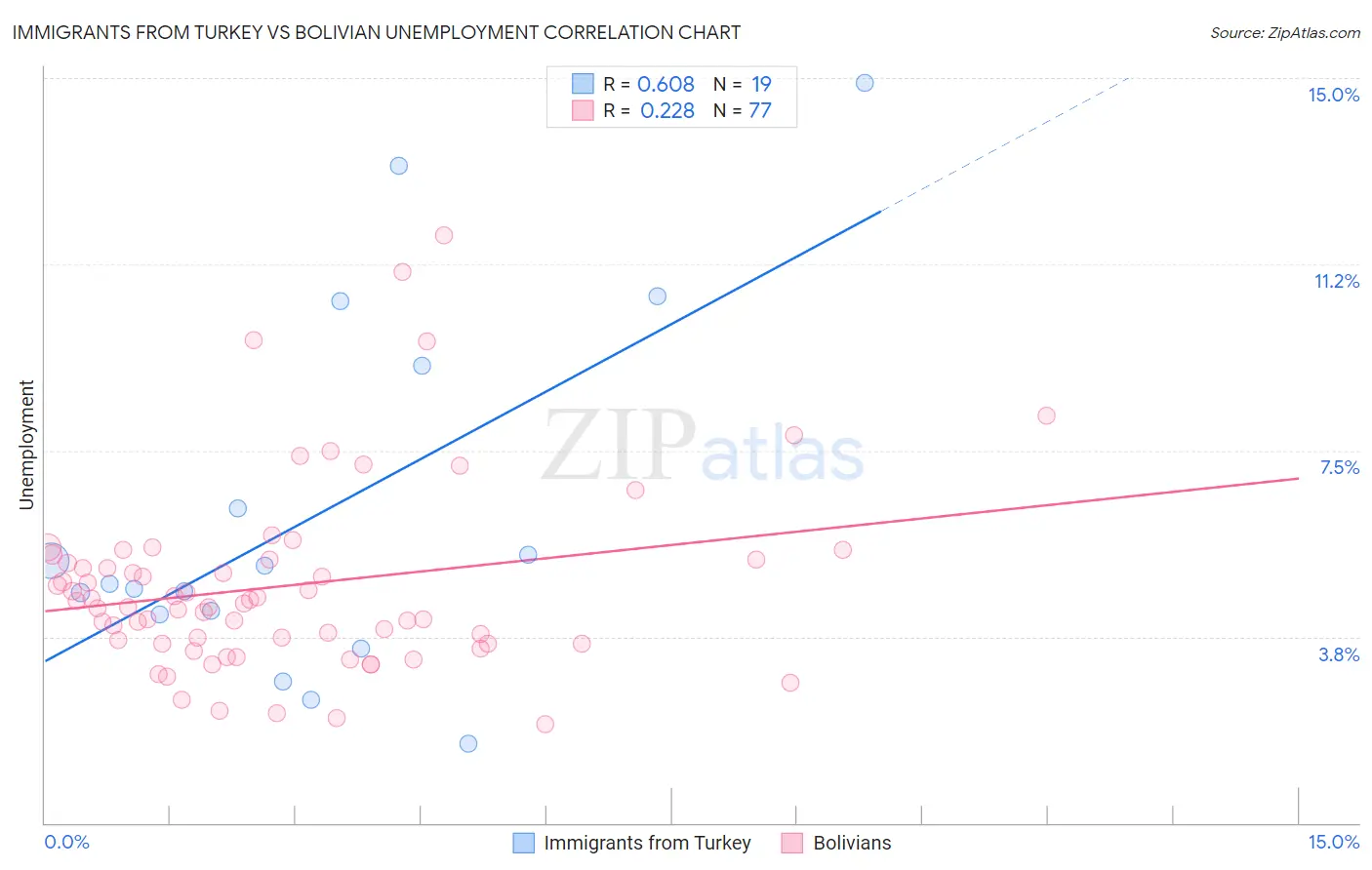 Immigrants from Turkey vs Bolivian Unemployment