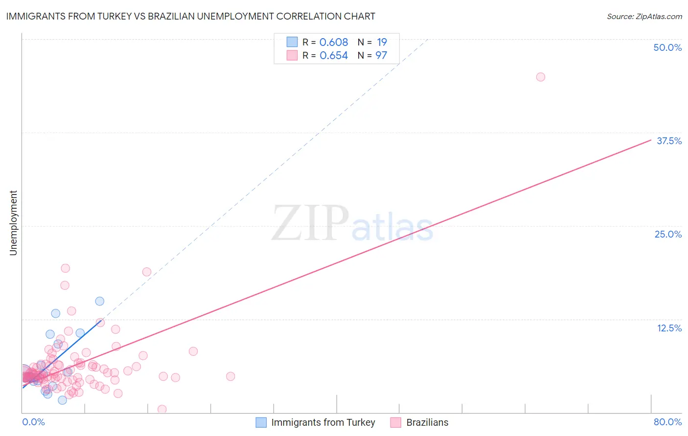 Immigrants from Turkey vs Brazilian Unemployment