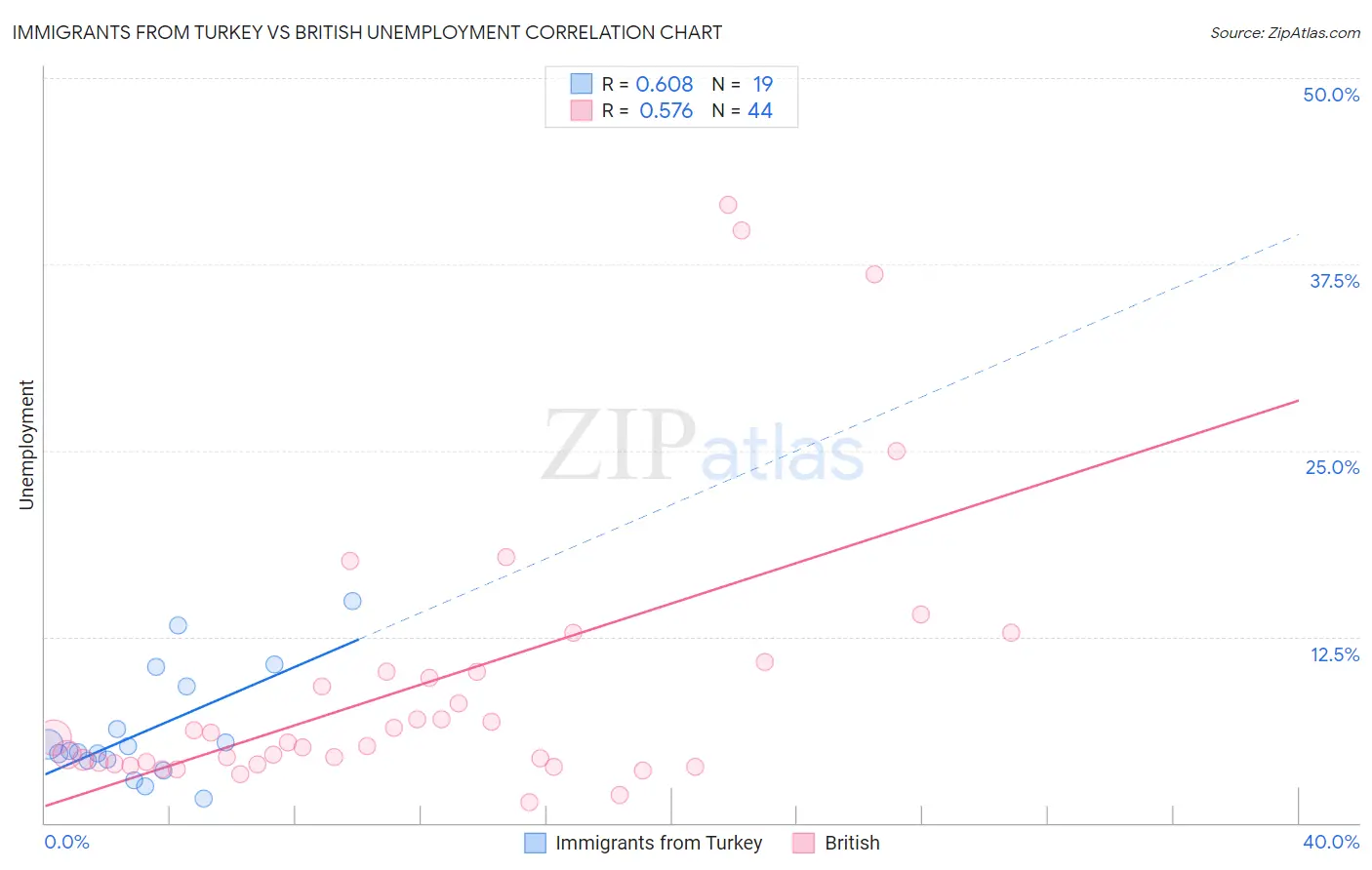 Immigrants from Turkey vs British Unemployment