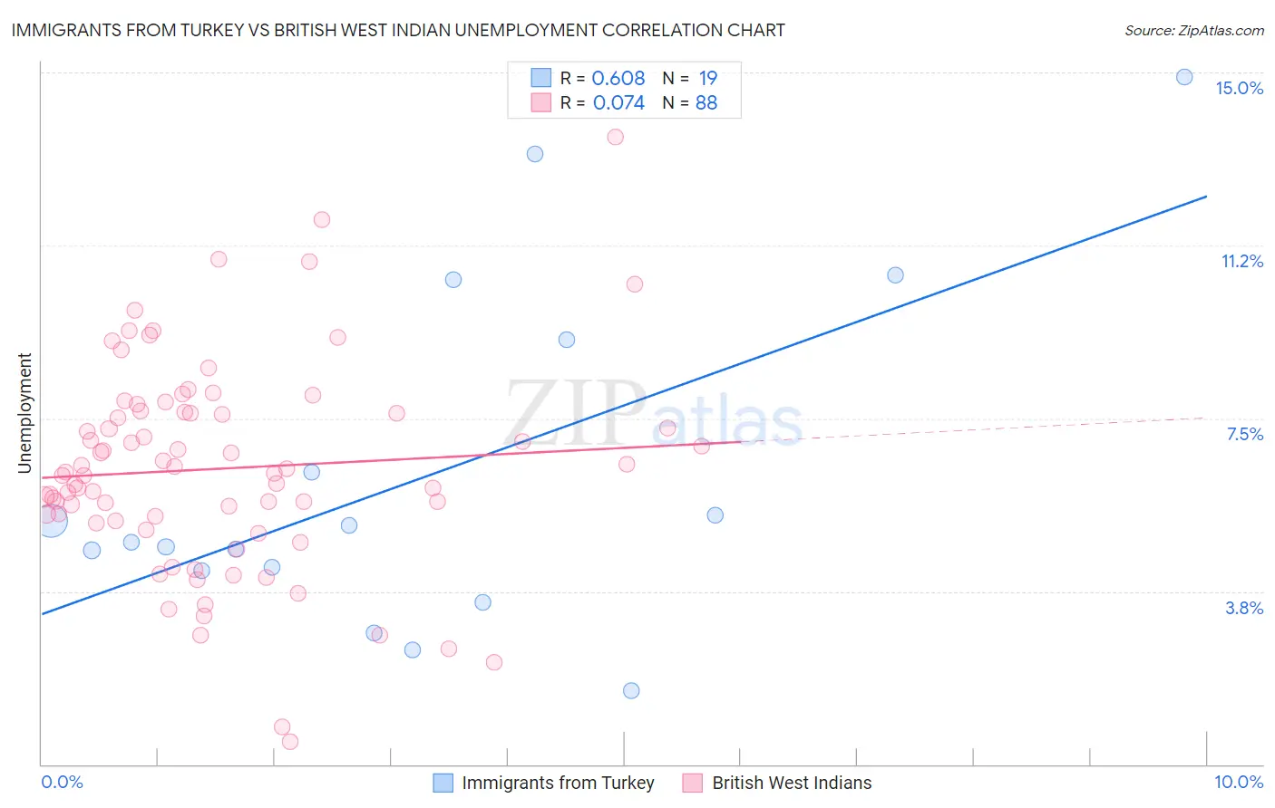 Immigrants from Turkey vs British West Indian Unemployment