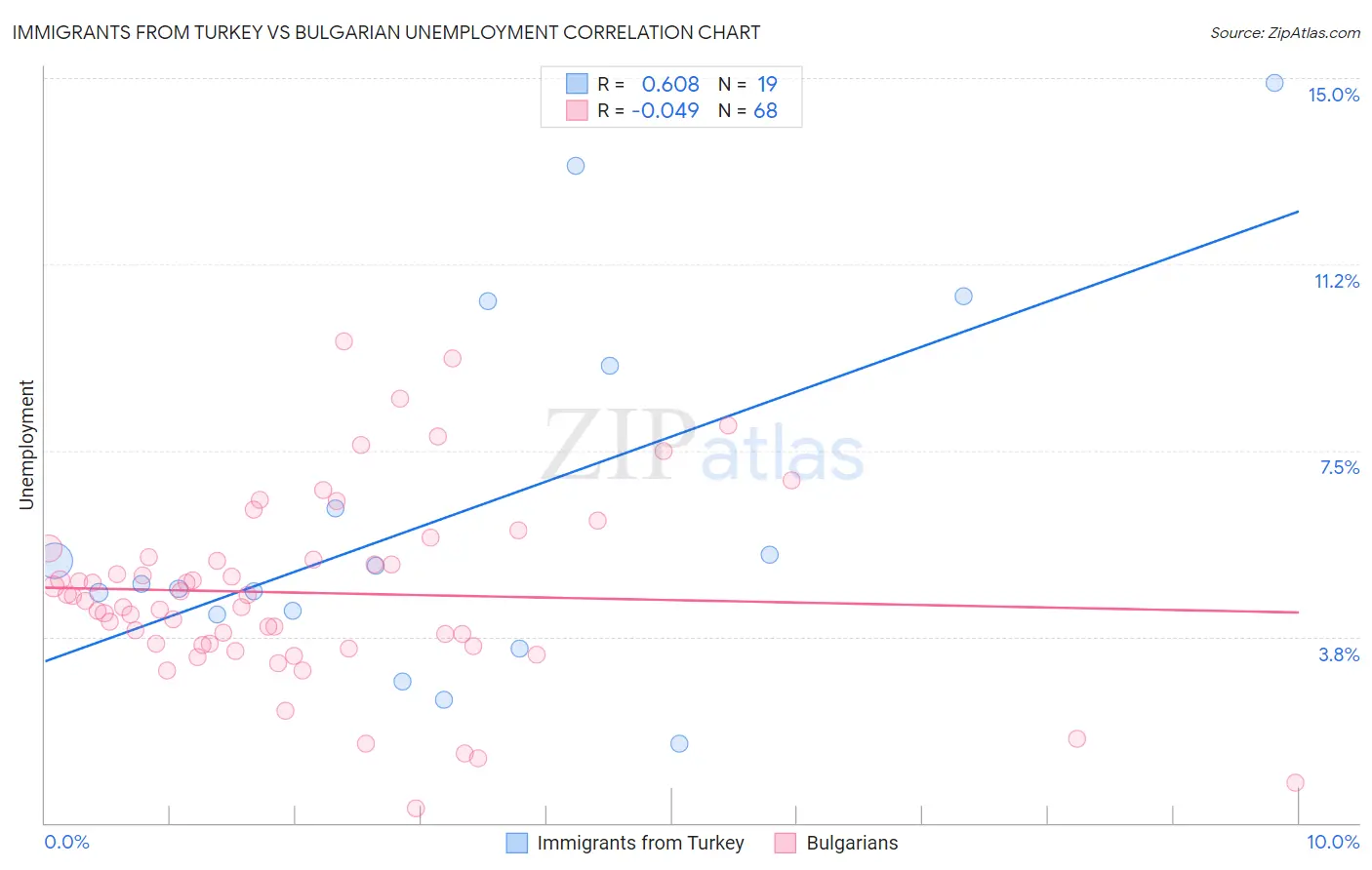 Immigrants from Turkey vs Bulgarian Unemployment