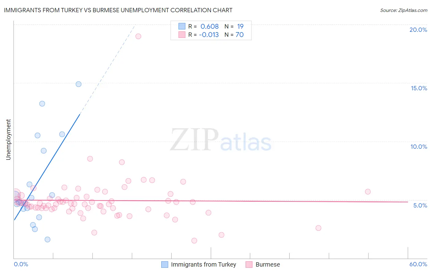 Immigrants from Turkey vs Burmese Unemployment