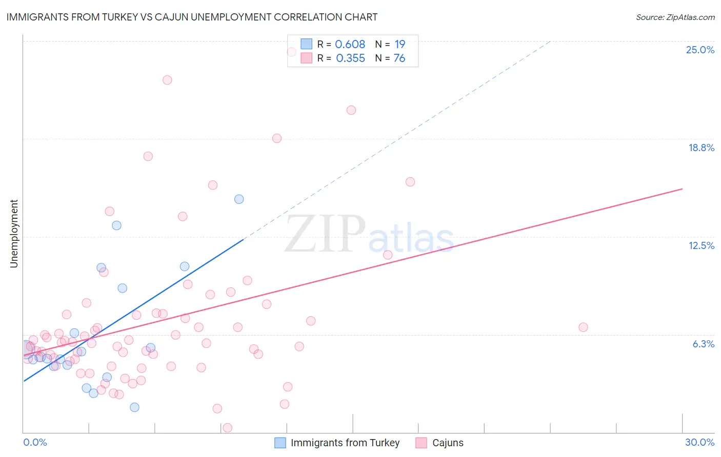 Immigrants from Turkey vs Cajun Unemployment
