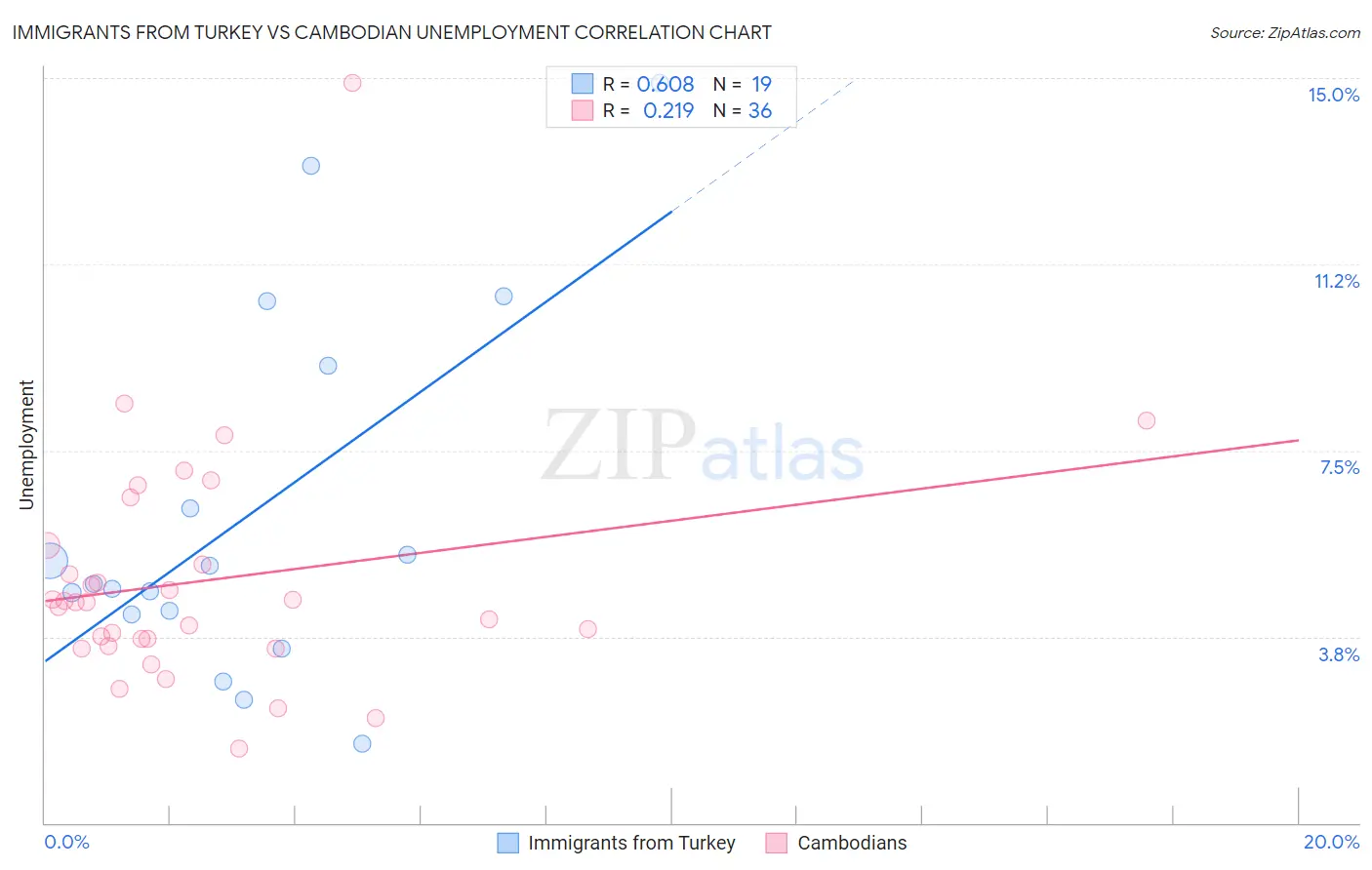 Immigrants from Turkey vs Cambodian Unemployment