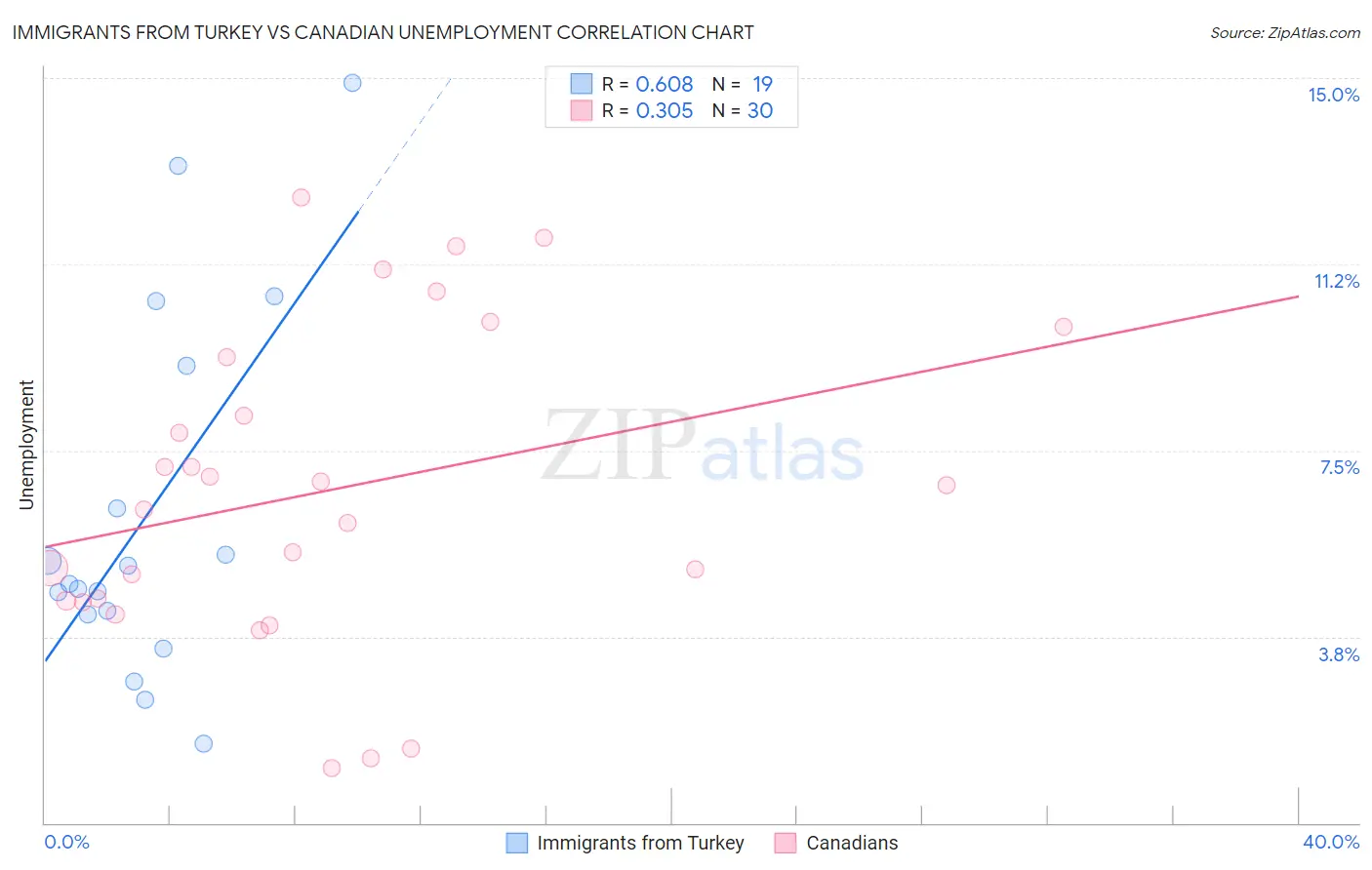 Immigrants from Turkey vs Canadian Unemployment