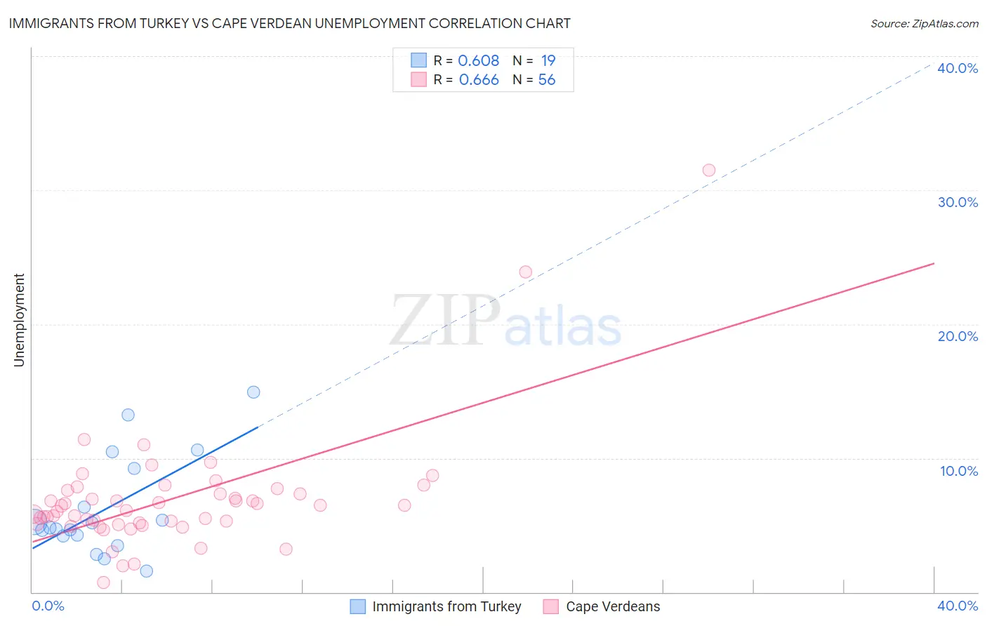 Immigrants from Turkey vs Cape Verdean Unemployment