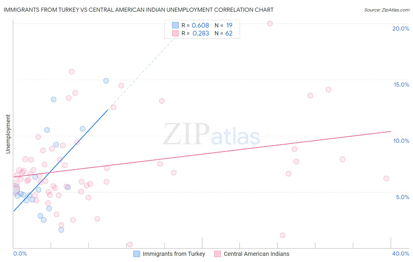 Immigrants from Turkey vs Central American Indian Unemployment