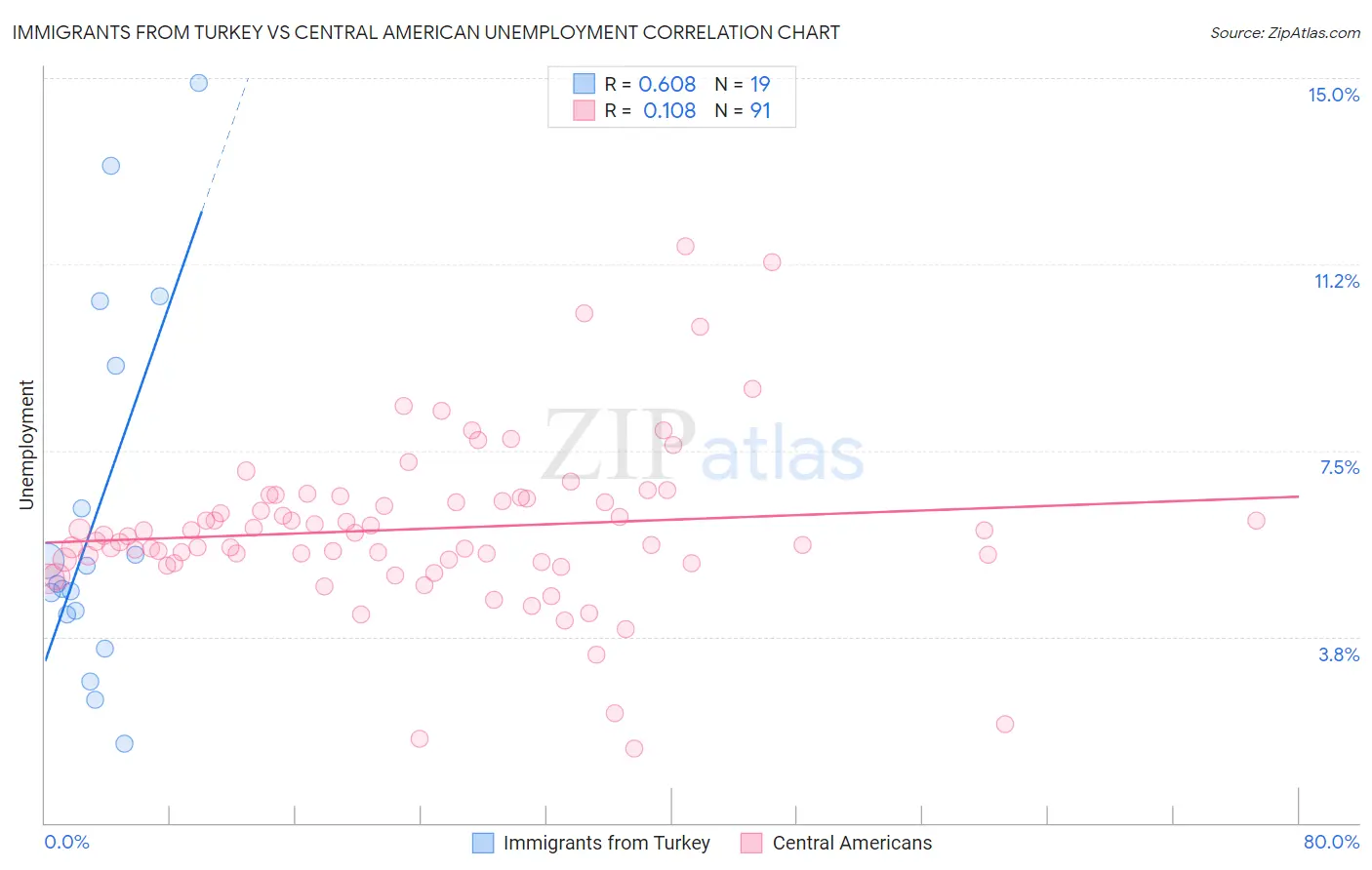 Immigrants from Turkey vs Central American Unemployment