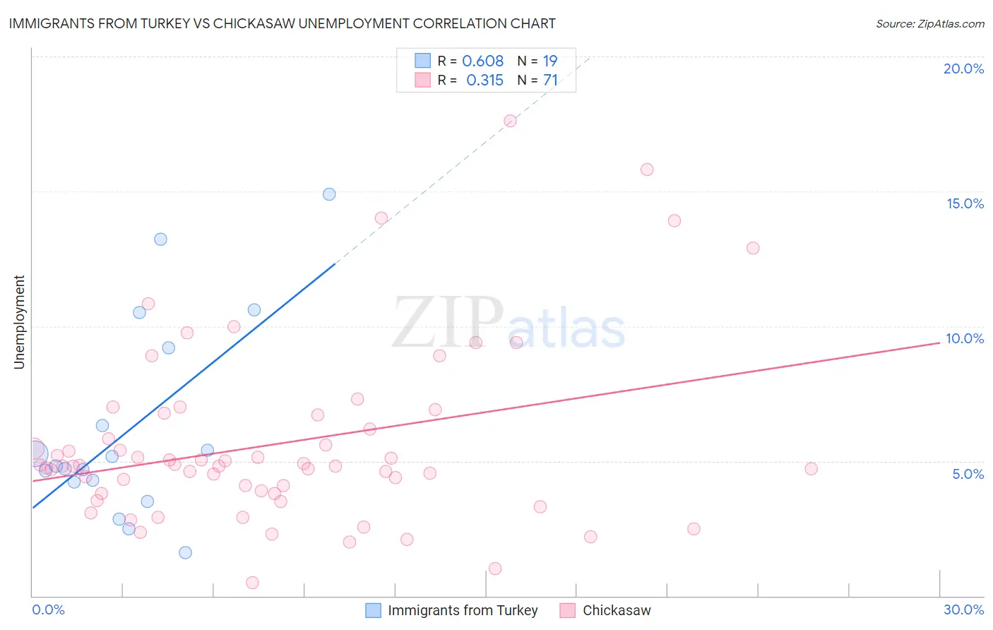 Immigrants from Turkey vs Chickasaw Unemployment
