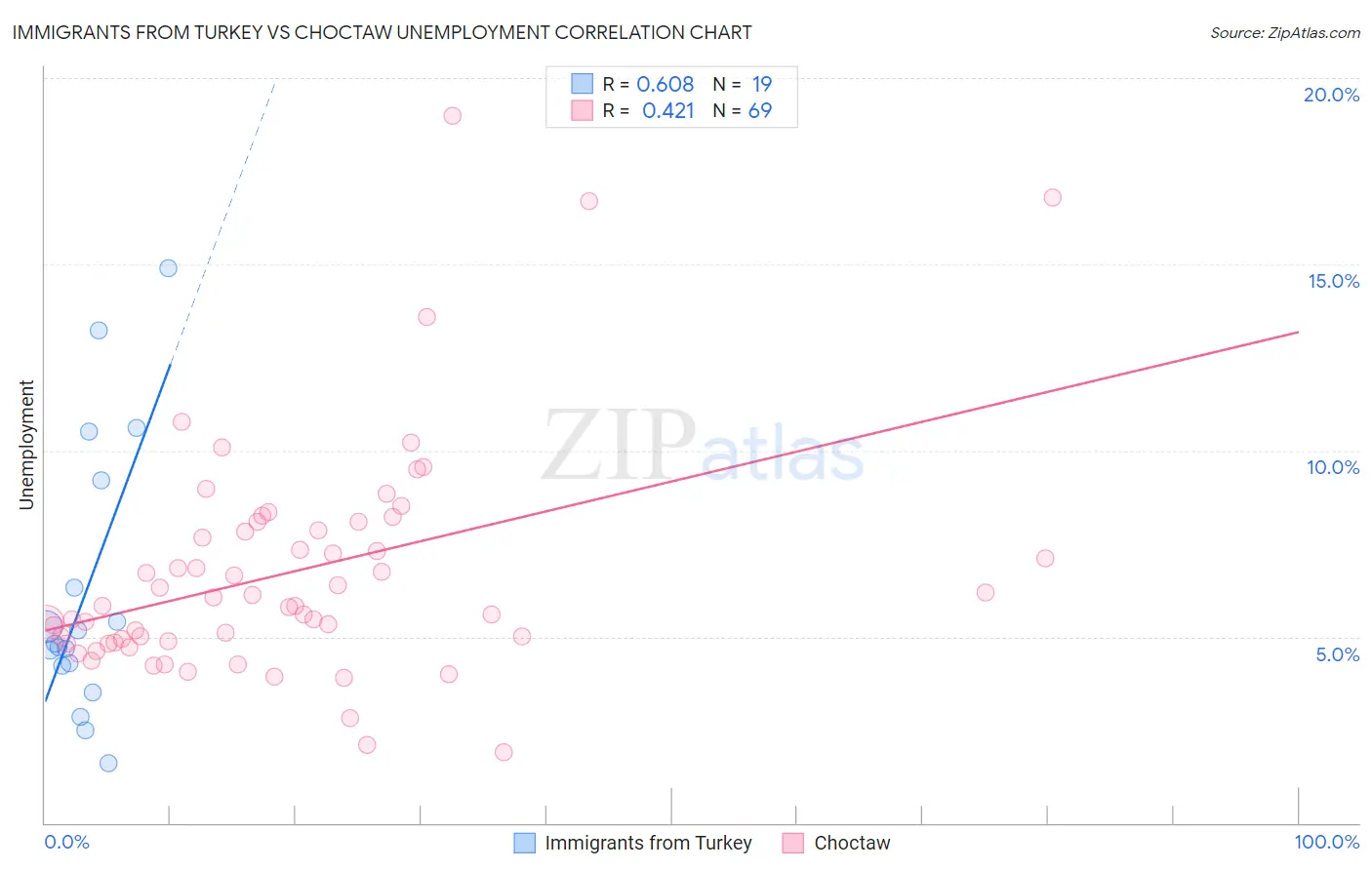 Immigrants from Turkey vs Choctaw Unemployment